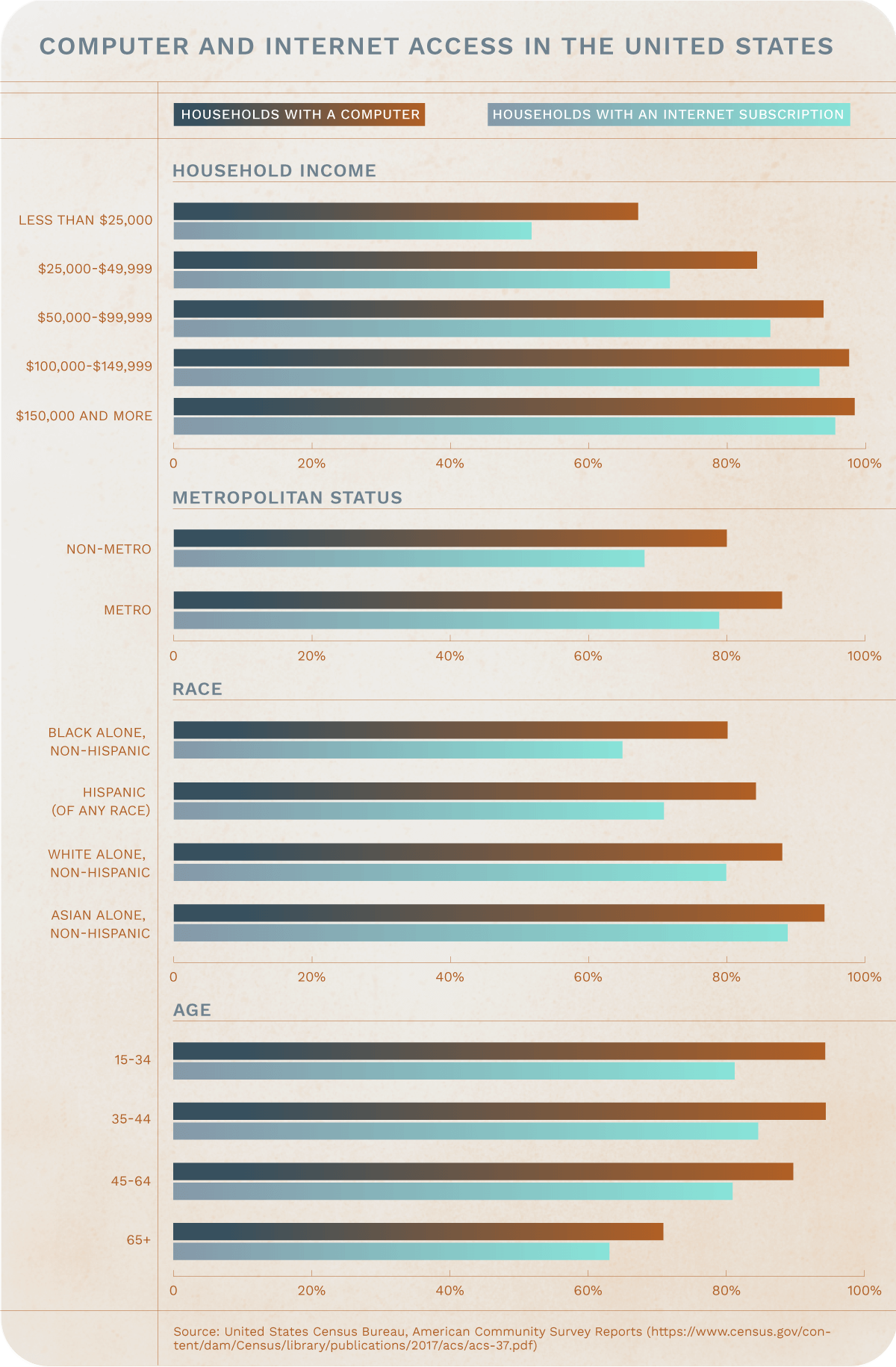 Computer and internet access in the United States