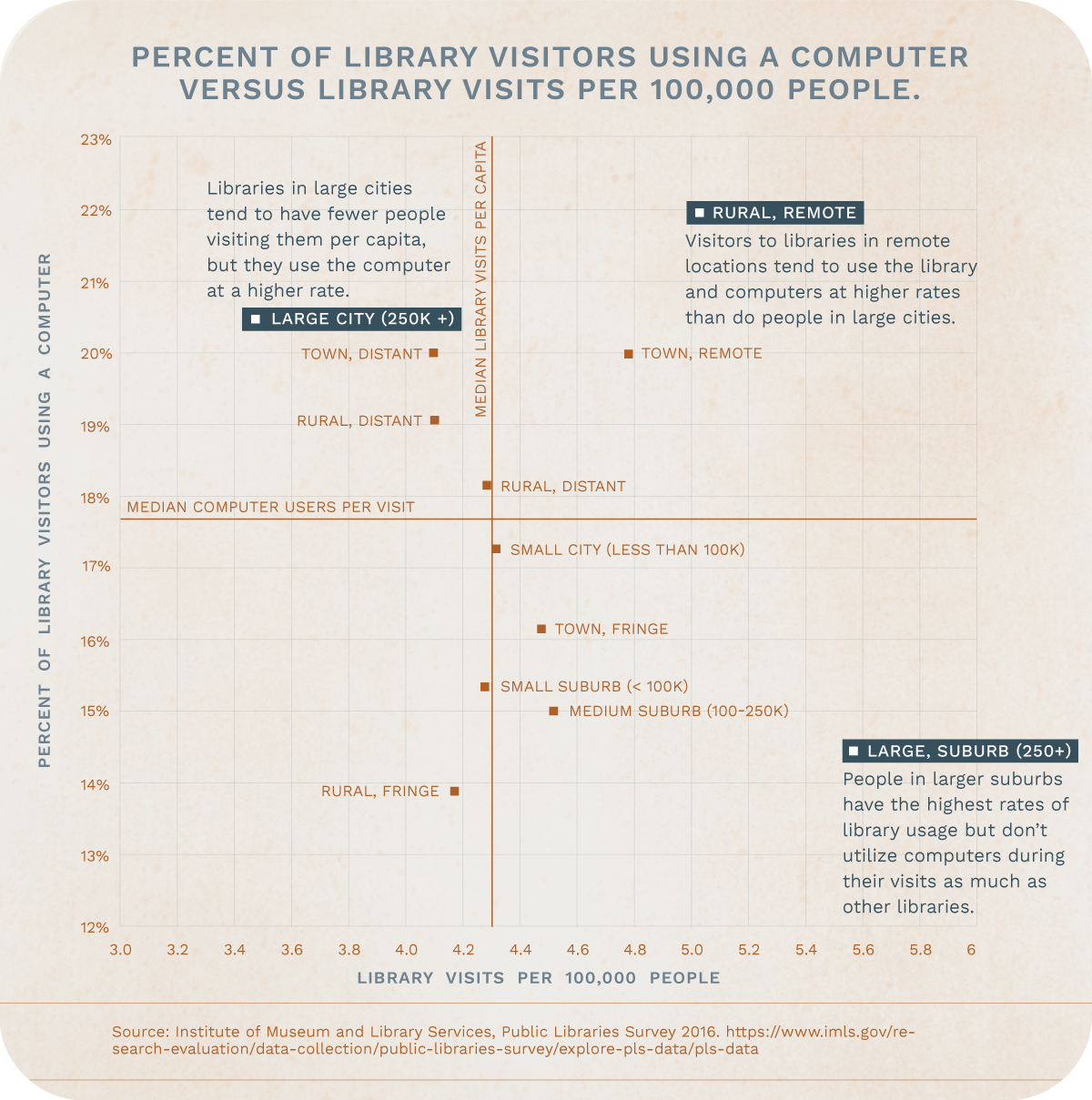 Library visitors versus library computer usage